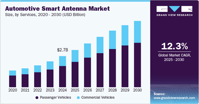 Automotive Smart Antenna Market Size, By Services, 2020 - 2030 (USD Million)