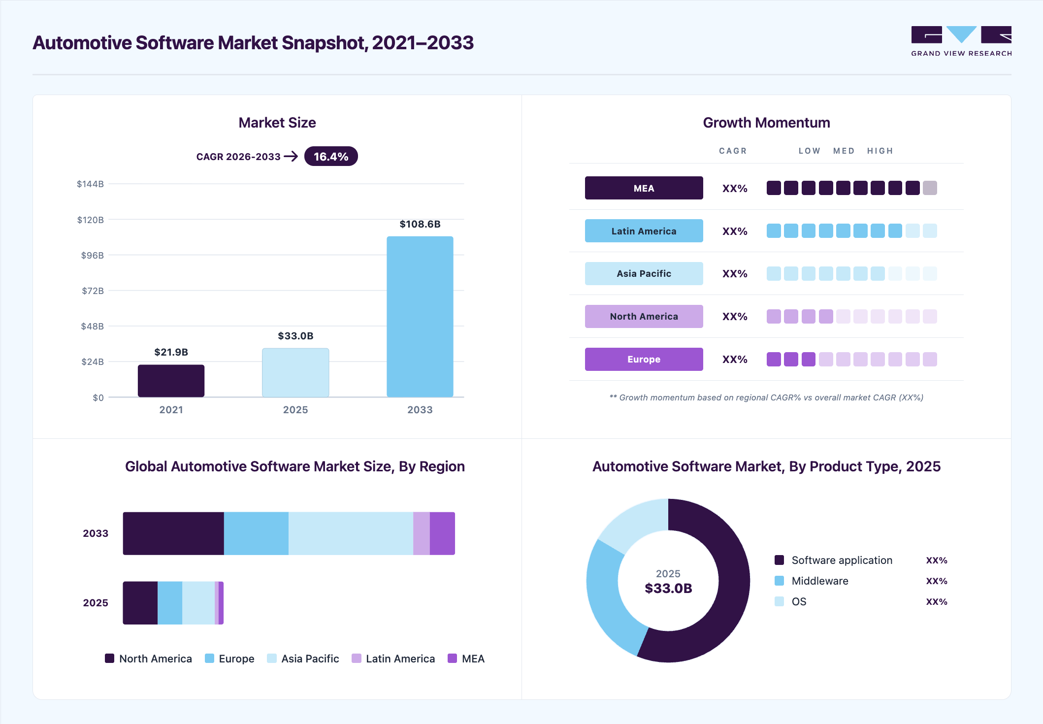 Automotive software market overview highlighting  global market size in 2025 (USD 32,959.1 Million), revenue forecast for 2033 (USD 108,574.7 Million), growth trends (CAGR 16.4% from 2026 to 2033), and regional growth momentum
