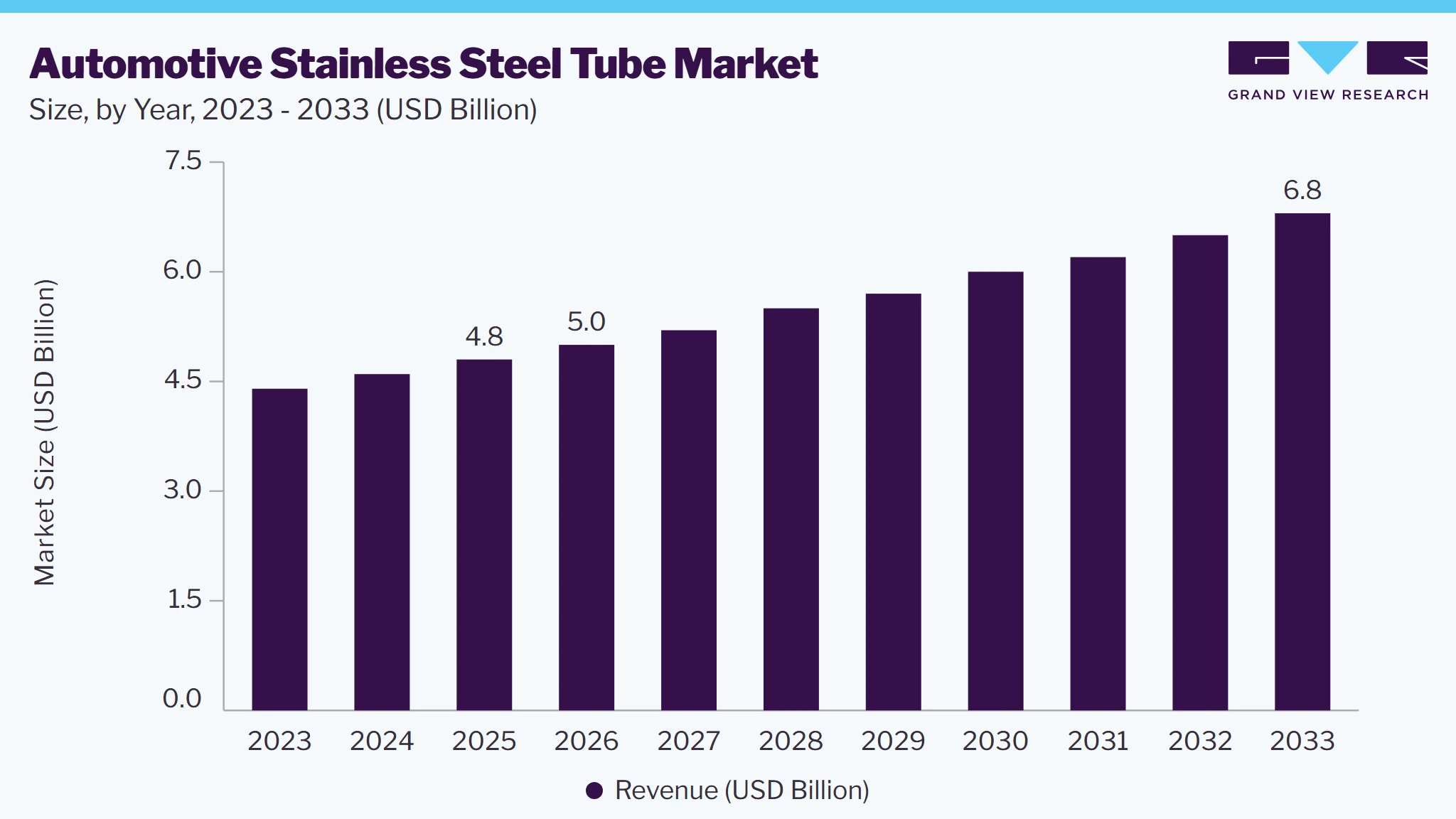 Automotive stainless steel tube market size, by year, 2023-2033 (USD Billion)