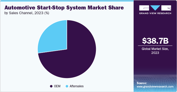 Automotive Start-Stop System market Share by Sales Channel, 2023 (%)