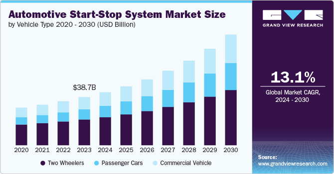 Automotive Start-Stop System market Size by Vechicle Type, 2020 - 2030 (USD Billion)