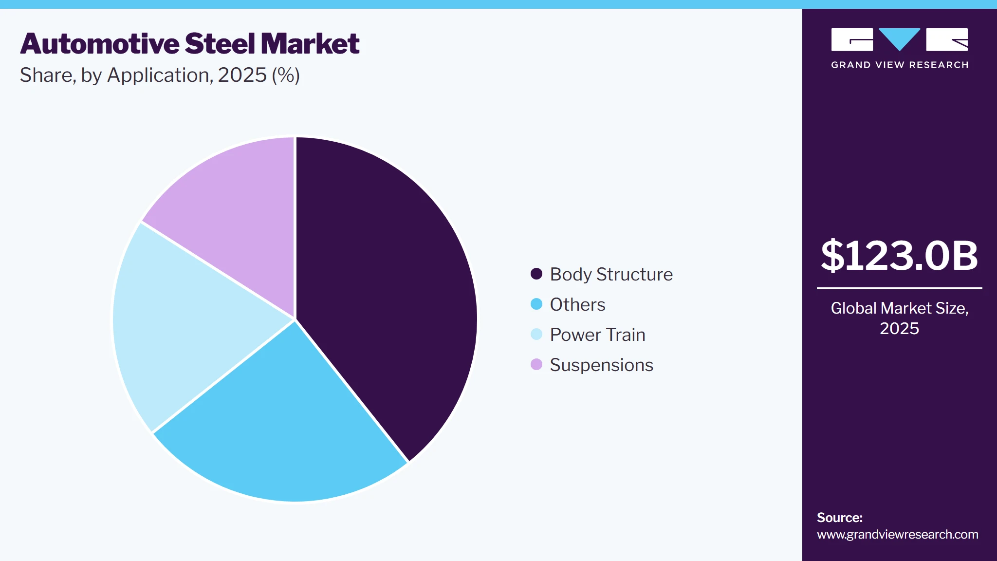 Automotive Steel Market Share