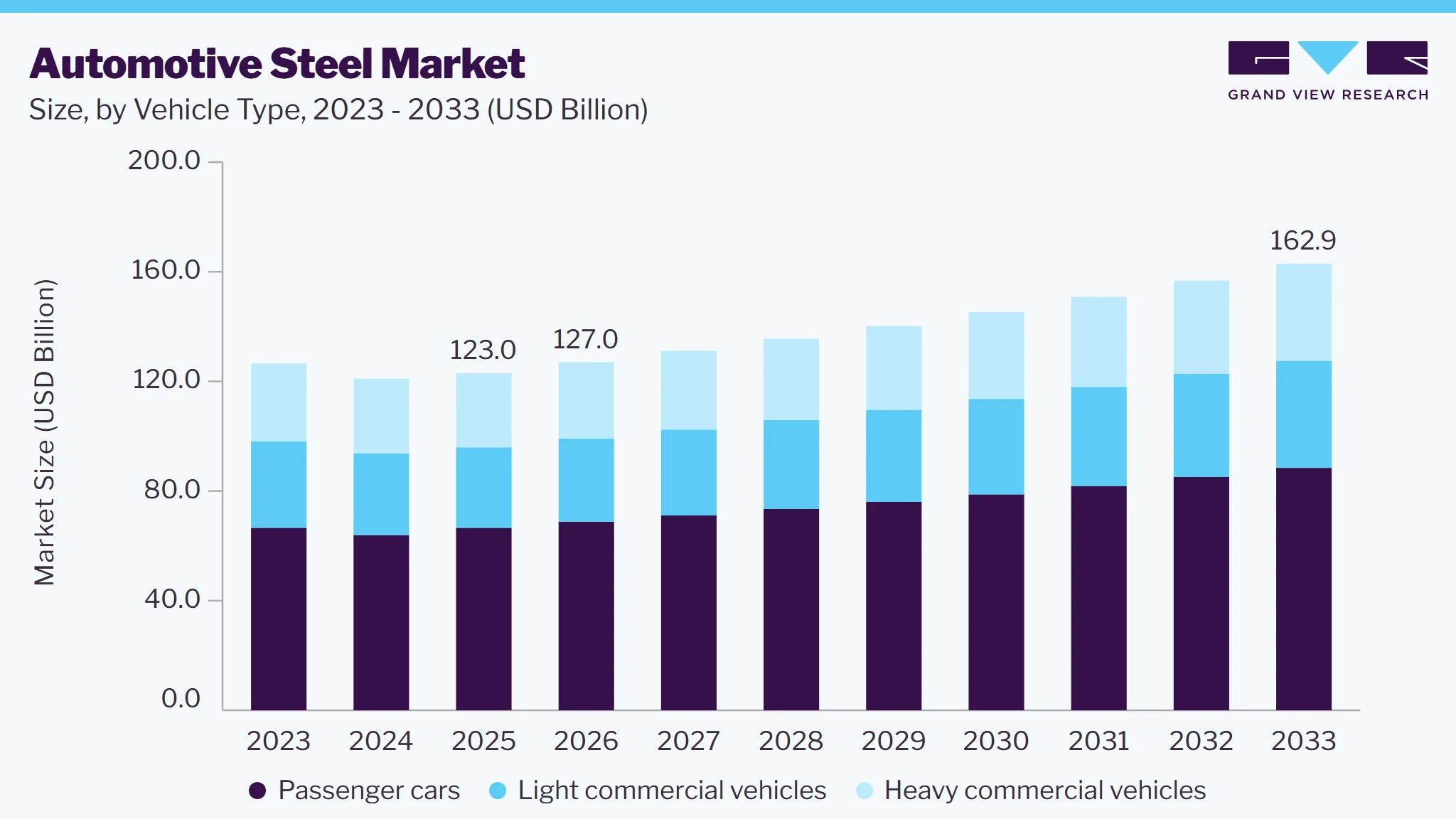 Automotive steel market size and growth forecast (2023-2033)