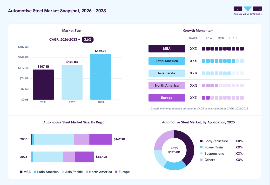 Automotive steel market overview: Grand View Research estimates the global market size at USD 123 billion in 2025, projected to grow from USD 127 billion in 2026 to USD 162.9 billion by 2033 at a 3.6% CAGR, with regional growth momentum.