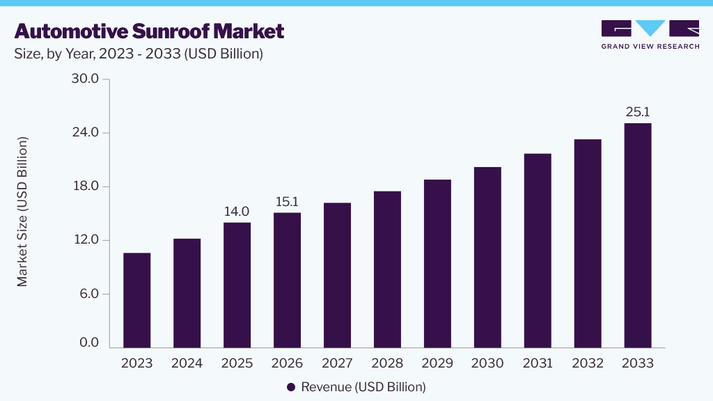 Automotive sunroof market size and growth forecast (2023-2033)