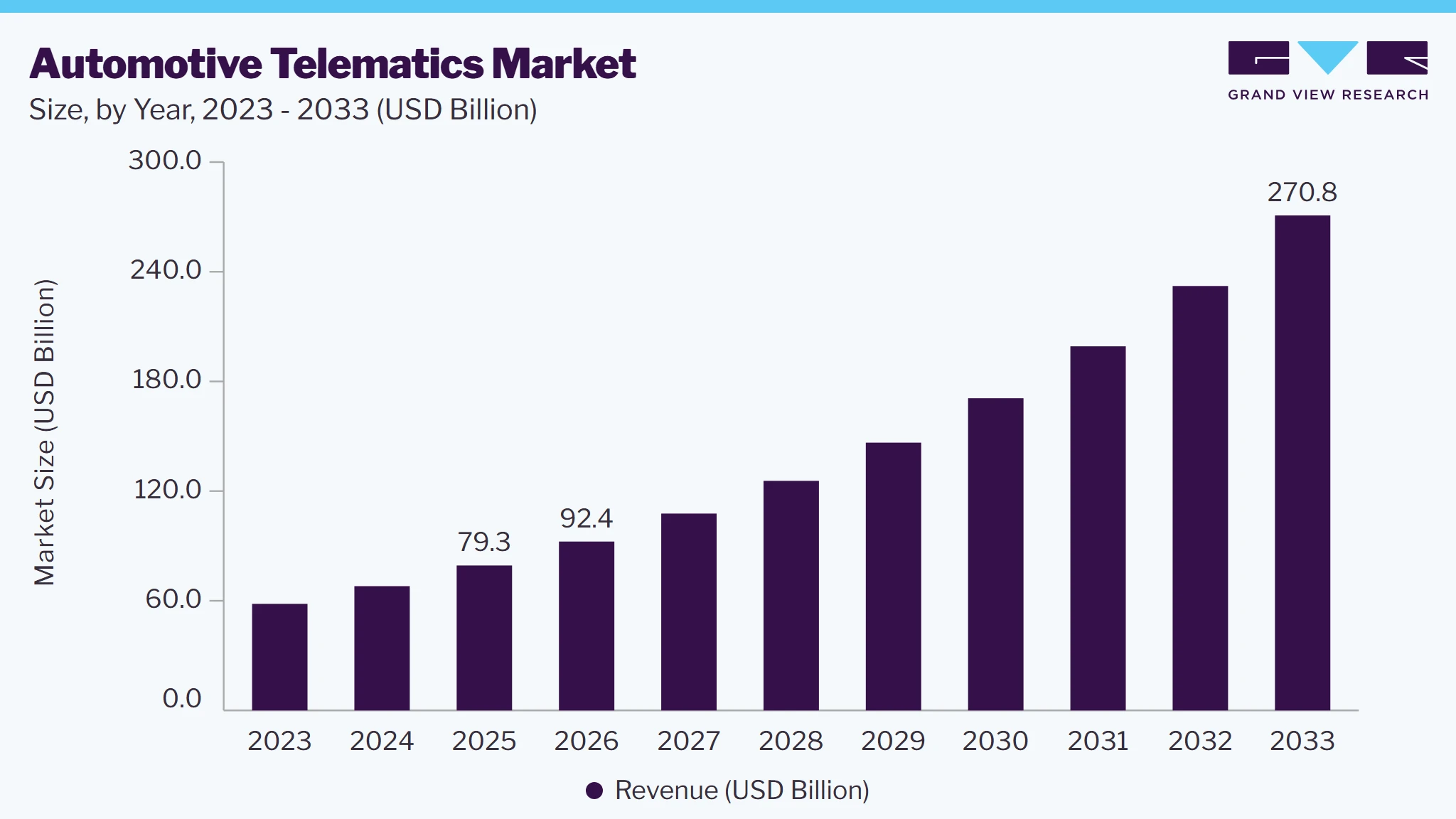 Automotive telematics market size, by year, 2023-2033 (USD Billion)