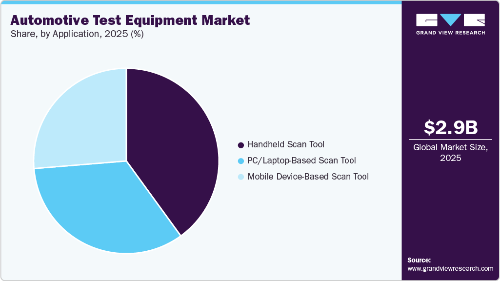 Automotive Test Equipment Market Share