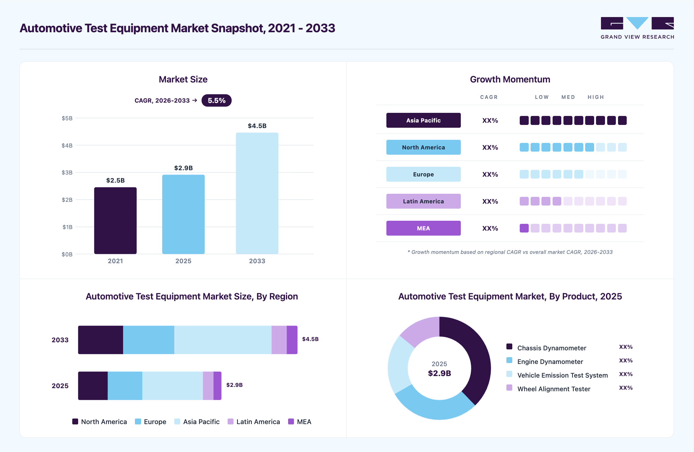 Automotive test equipment market overview highlighting global market size in 2025 (USD 2.92 Billion), revenue forecast for 2033 (USD 4.46 Billion), growth trends (CAGR 5.5% from 2026 to 2033), and regional growth momentum