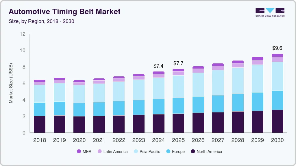 Automotive Timing Belt market size by region, and growth forecast (2018-2030) Automotive Timing Belt market size by region, and growth forecast (2018-2030)