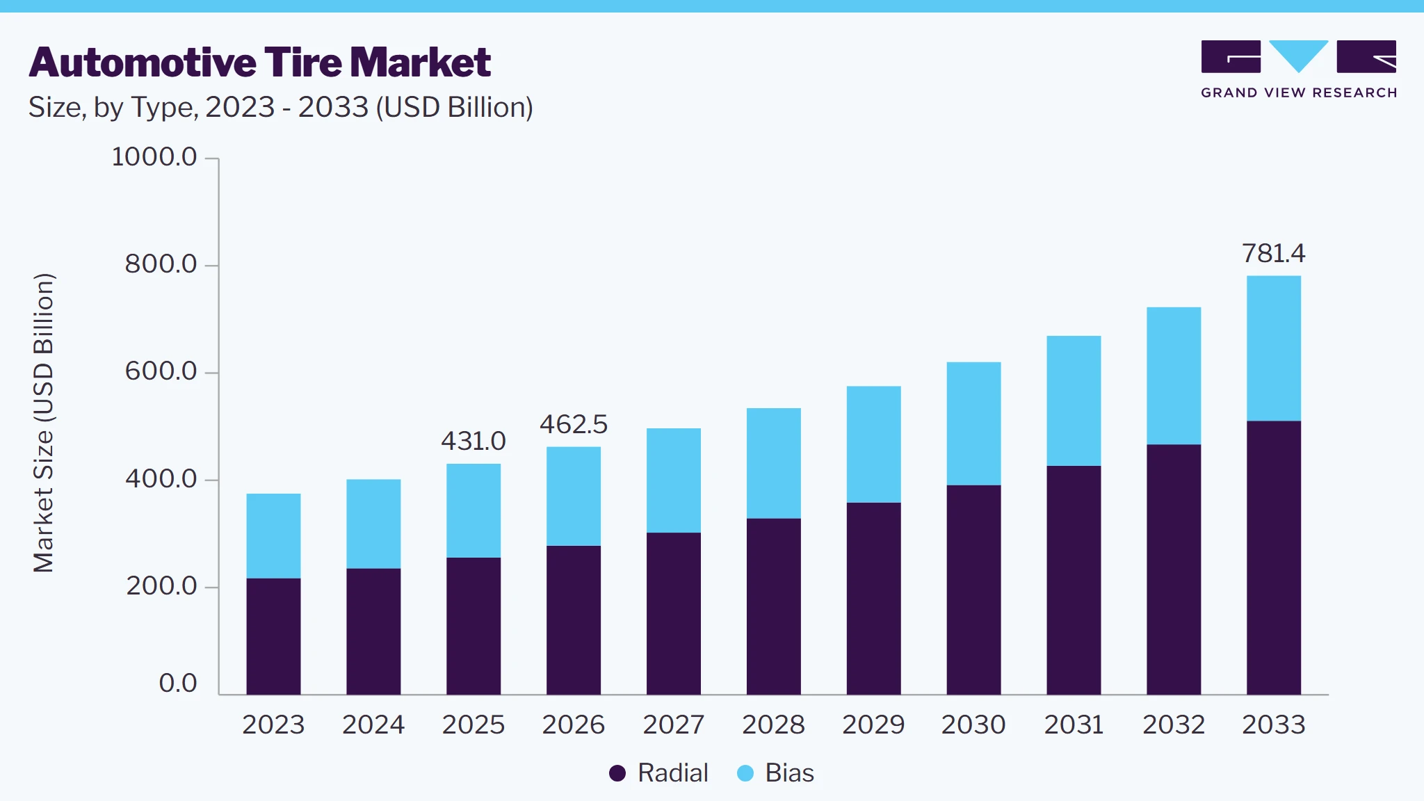 Automotive tire market size and growth forecast (2023-2033)