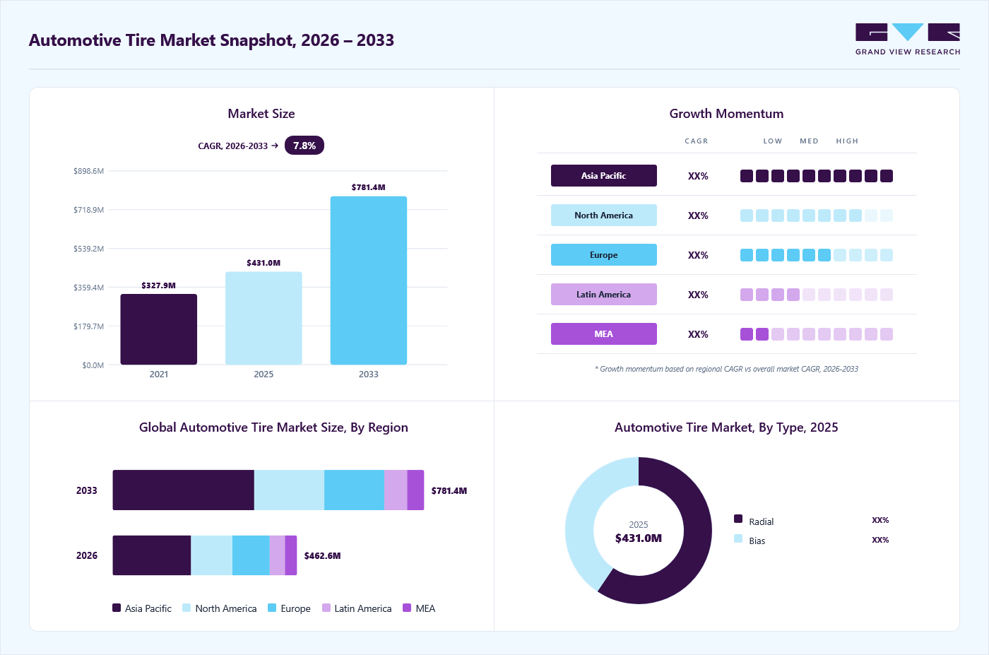 Automotive tire market overview: Grand View Research estimates the global market size at USD 431.0 million in 2025, projected to grow from USD 462.5 million in 2026 to USD 781.4 million by 2033 at a 7.8% CAGR, with regional growth momentum.