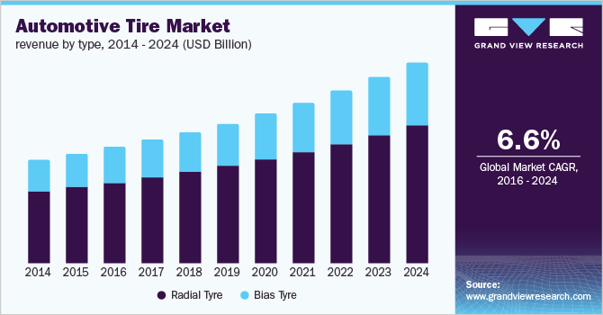 Asia Pacific Automotive Tire Market Revenue by Type, 2014 - 2024 (USD Billion)