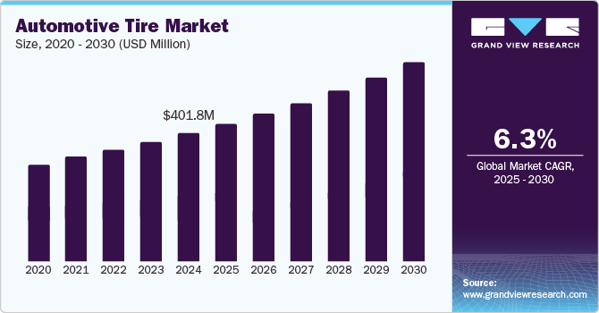 Automotive Tire Market revenue by type