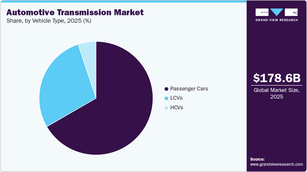Automotive Transmission Market Share
