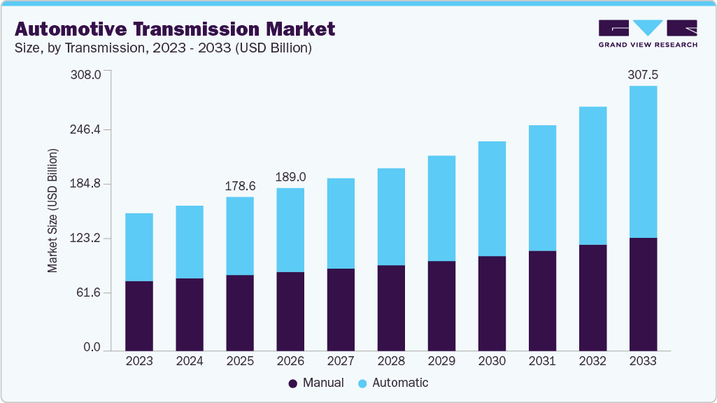Automotive transmission market size and growth forecast (2023-2033)