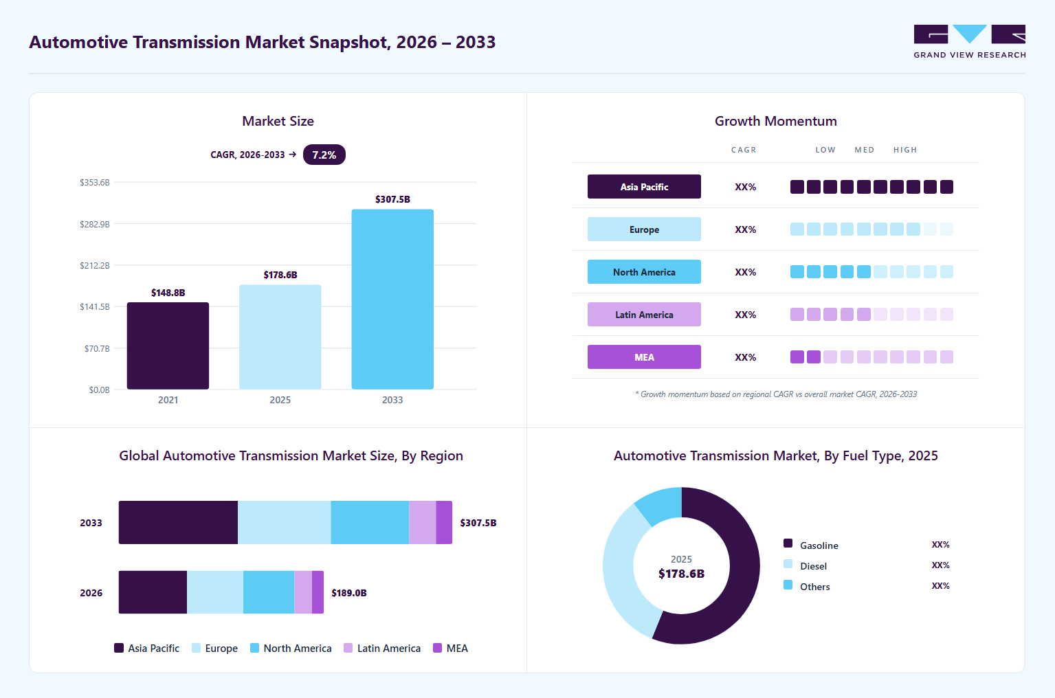 Automotive transmission market overview: Grand View Research estimates the global market size at USD 178.6 billion in 2025, projected to grow from USD 189.0 billion in 2026 to USD 307.5 billion by 2033 at a 7.2% CAGR, with regional growth momentum.