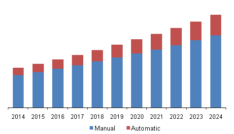 Asia Pacific Automotive Transmission Market