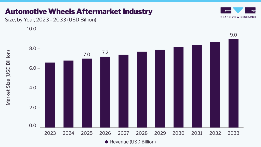 Automotive wheels aftermarket market size and growth forecast (2023-2033)