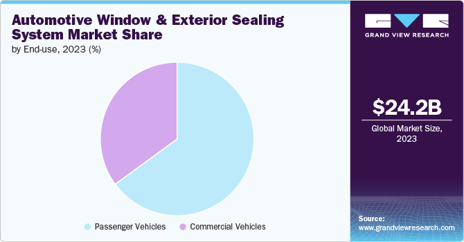 Automotive Window and Exterior Sealing System Market Share by End-use, 2023 (%)