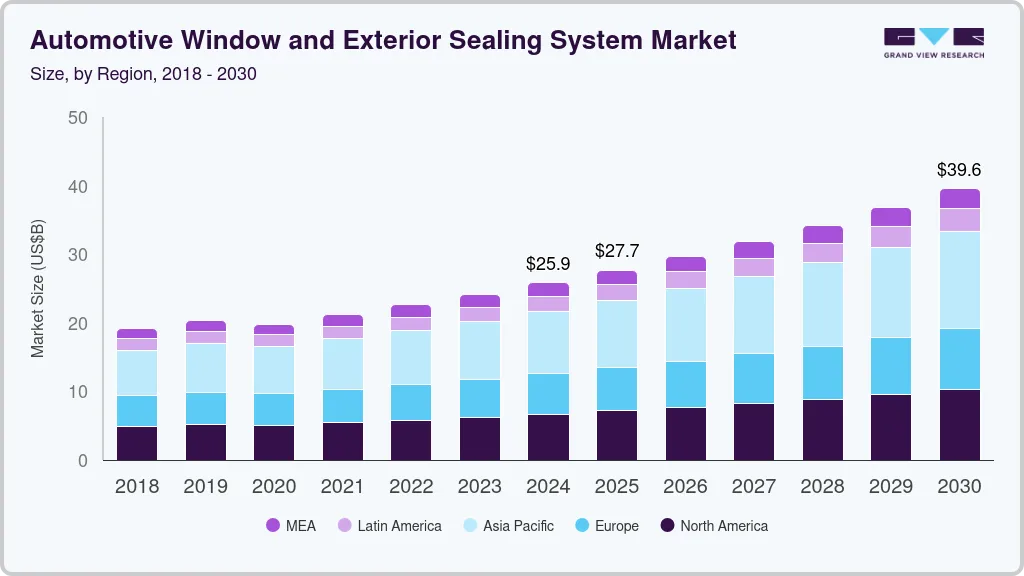Automotive Window And Exterior Sealing System market size by region, and growth forecast (2018-2030)