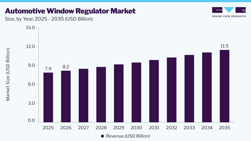 Automotive window regulator market size and growth forecast (2025-2035)