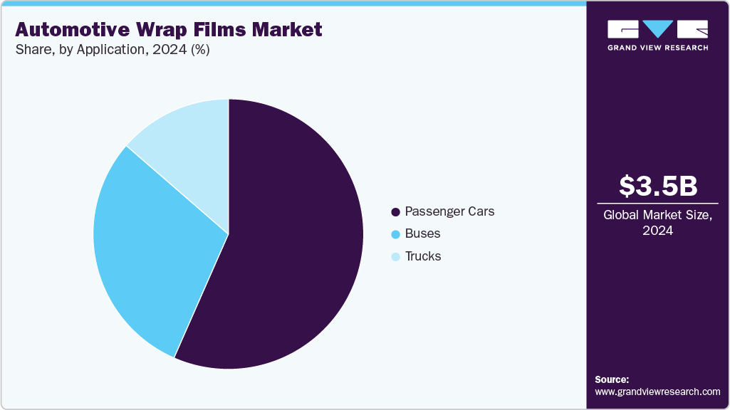 Automotive Wrap Films Market Share Automotive Wrap Films Market Share