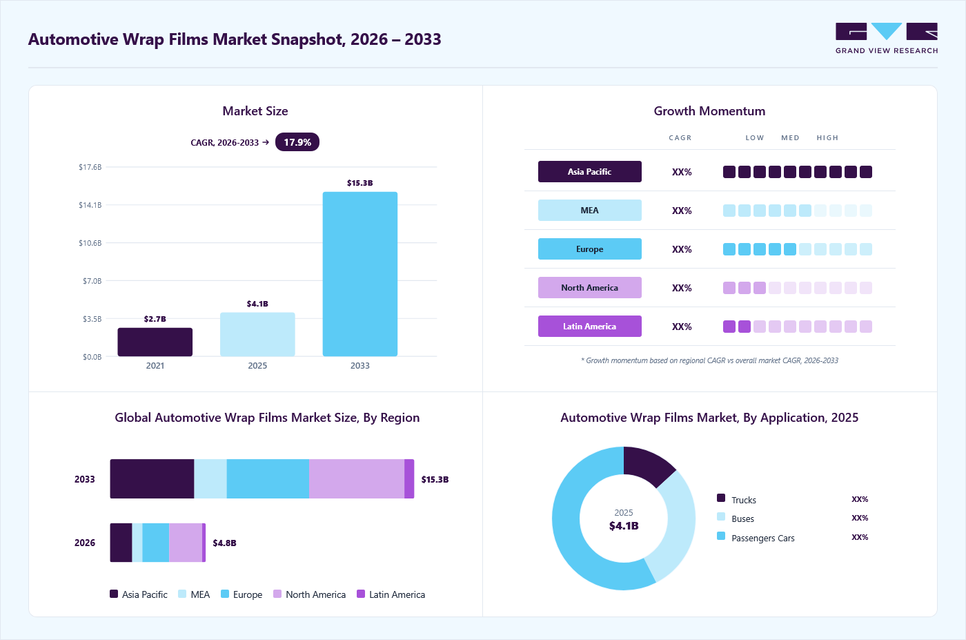 Automotive wrap films market overview: Grand View Research estimates the global market size at USD 4.1 billion in 2025, projected to grow from USD 4.8 billion in 2026 to USD 15.3 billion by 2033 at a 17.9% CAGR, with regional growth momentum.