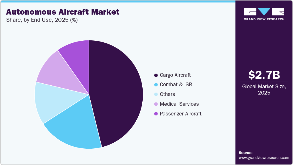 Autonomous Aircraft Market Share