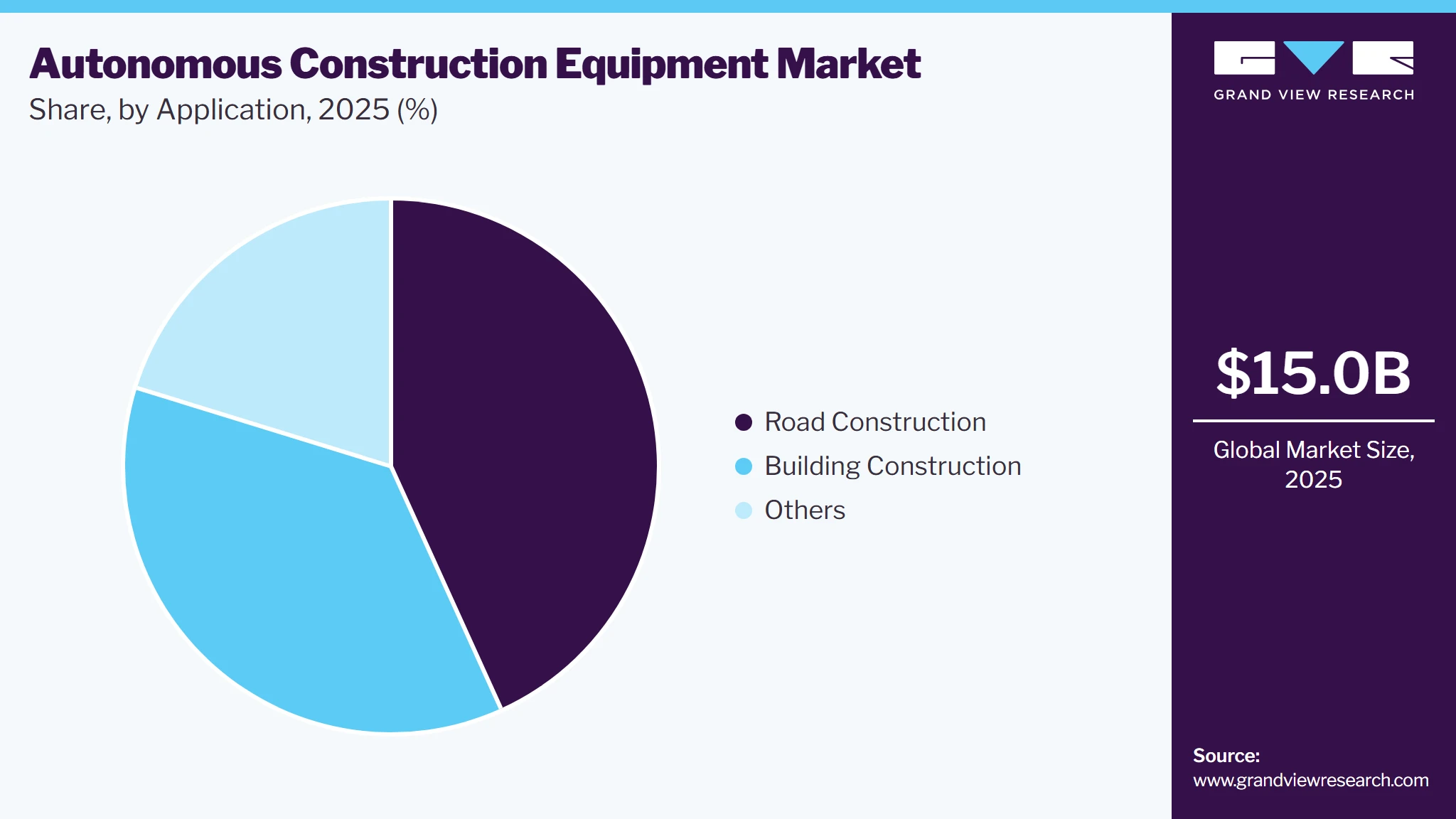 Autonomous Construction Equipment Market Share