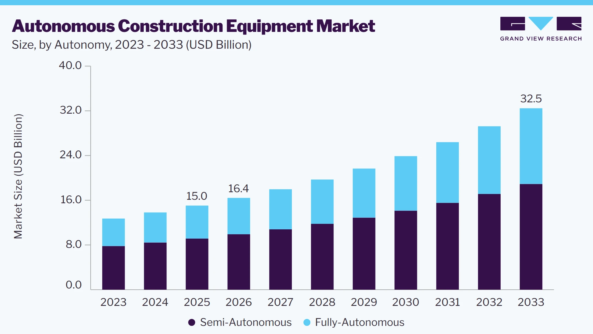 Autonomous construction equipment market size and growth forecast (2023-2033)