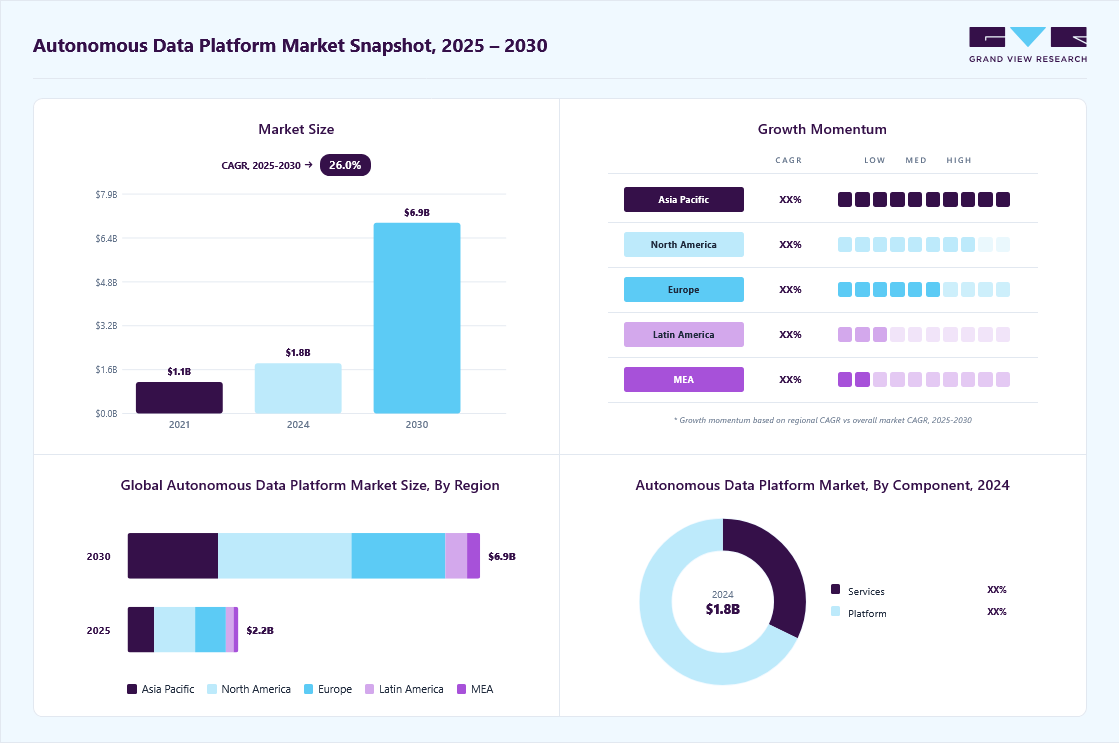 Autonomous data platform market overview: Grand View Research estimates the global market size at USD 1.82 billion in 2024, projected to grow from USD 2.17 billion in 2025 to USD 6.91 billion by 2030 at a 26.0% CAGR, with regional growth momentum.