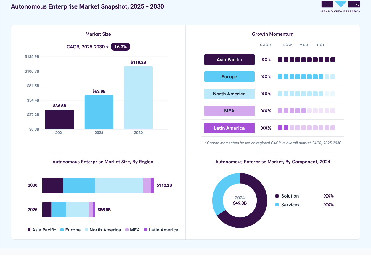 Autonomous enterprise market overview: Grand View Research estimates the global market size at USD 49.3 billion in 2024, projected to grow from USD 63.8 billion in 2026 to USD 118.2 billion by 2030 at a 16.2% CAGR, with regional growth momentum.