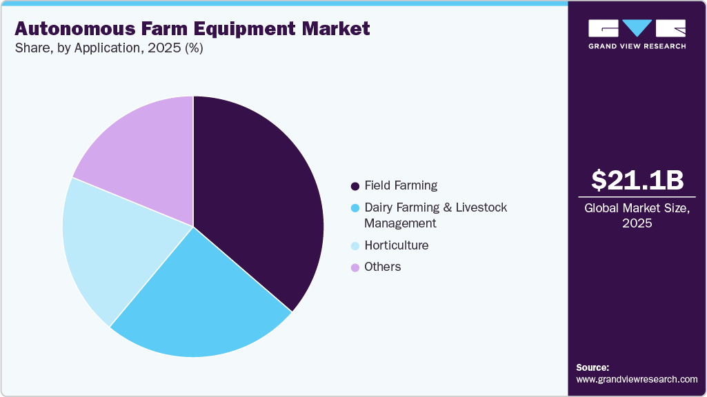 Autonomous Farm Equipment Market Share