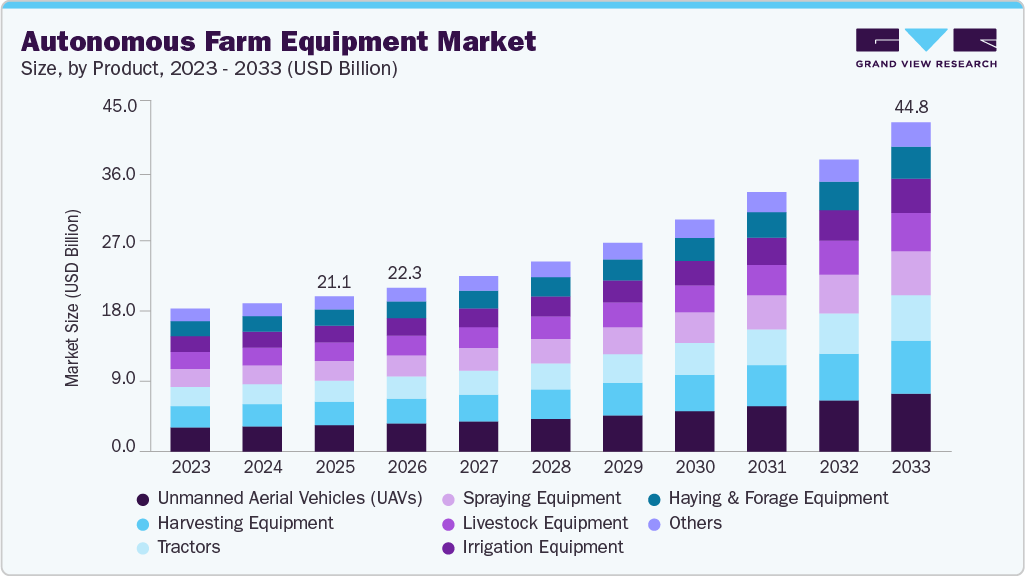 Autonomous farm equipment market size and growth forecast (2023-2033)