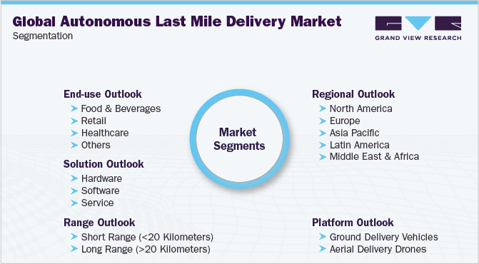 Global Autonomous Last Mile Delivery Market Segmentation