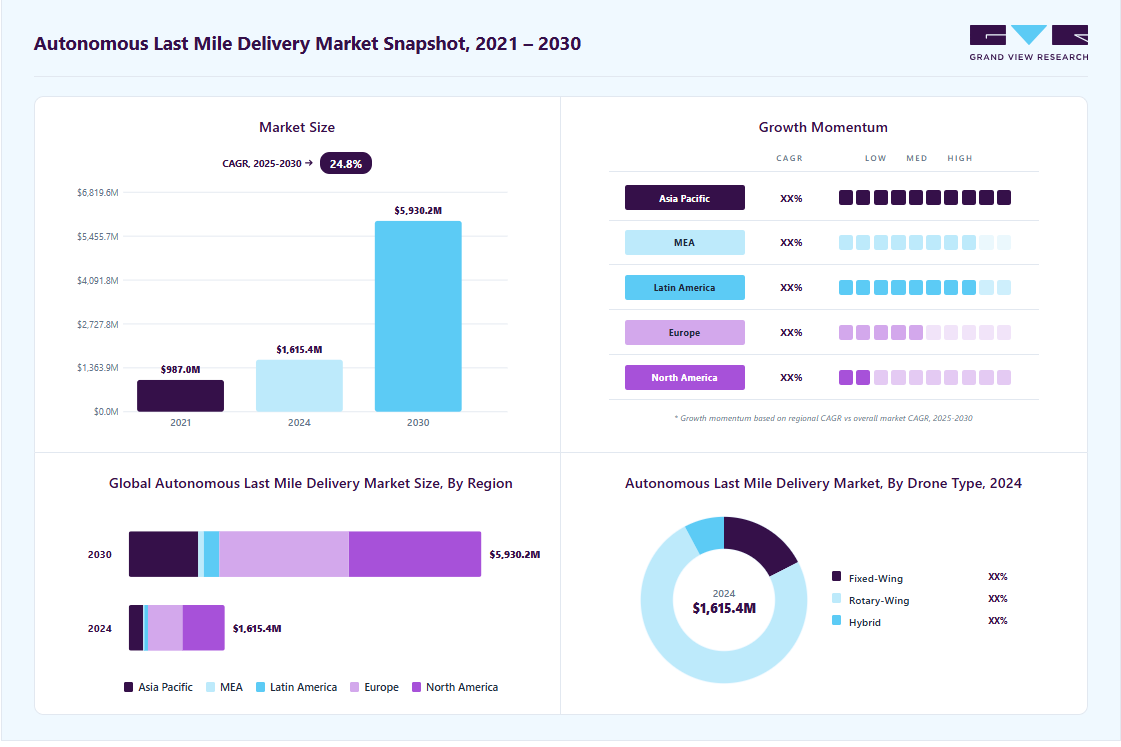 Autonomous last mile delivery market overview highlighting global market size in 2024 (USD 1,615.4 Million), revenue forecast for 2030 (USD 5,930.2 Million), growth trends (CAGR 24.8% from 2025 to 2033), and regional growth momentum