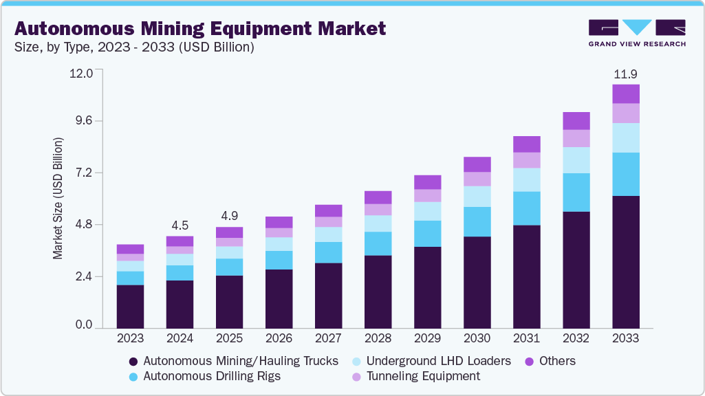Autonomous mining equipment market size and growth forecast (2023-2033)