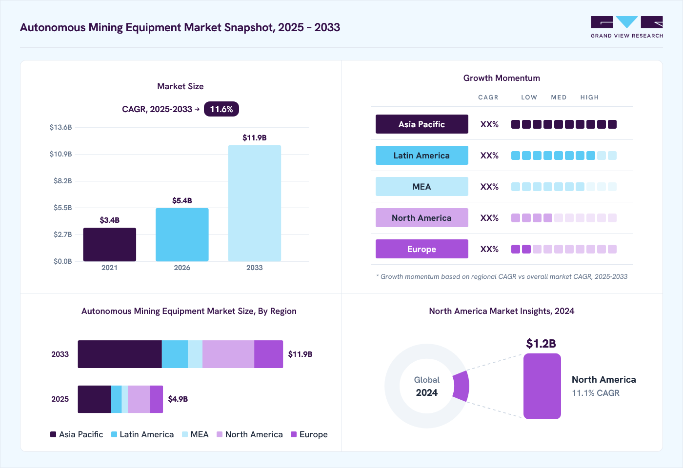 Autonomous mining equipment market overview: Grand View Research estimates the global market size at USD 4.5 billion in 2024, projected to grow from USD 5.4 billion in 2026 to USD 11.9 billion by 2033 at a 11.6% CAGR, with regional growth momentum.