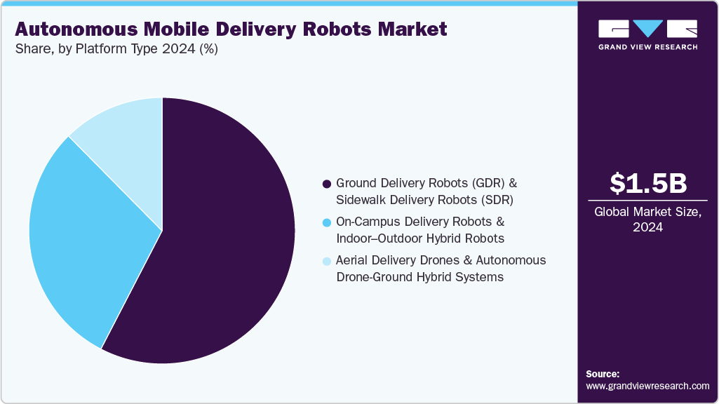 Autonomous Mobile Delivery Robots Market Share