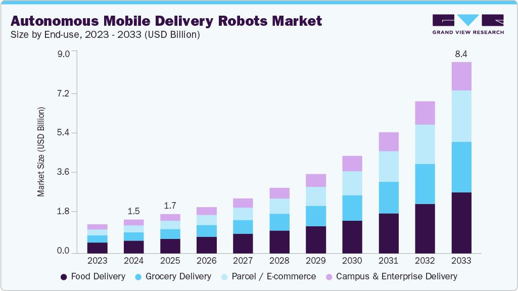 Autonomous mobile delivery robots market  size and growth forecast (2023-2033)