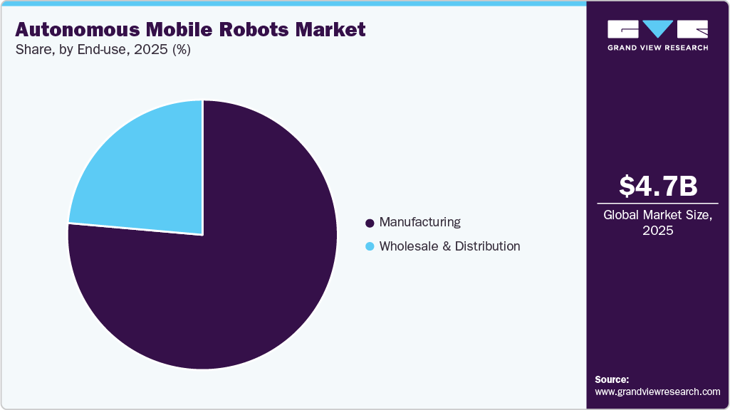 Autonomous Mobile Robots Market Share