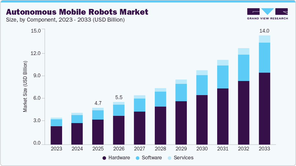 Autonomous mobile robots market size and growth forecast (2023-2033)