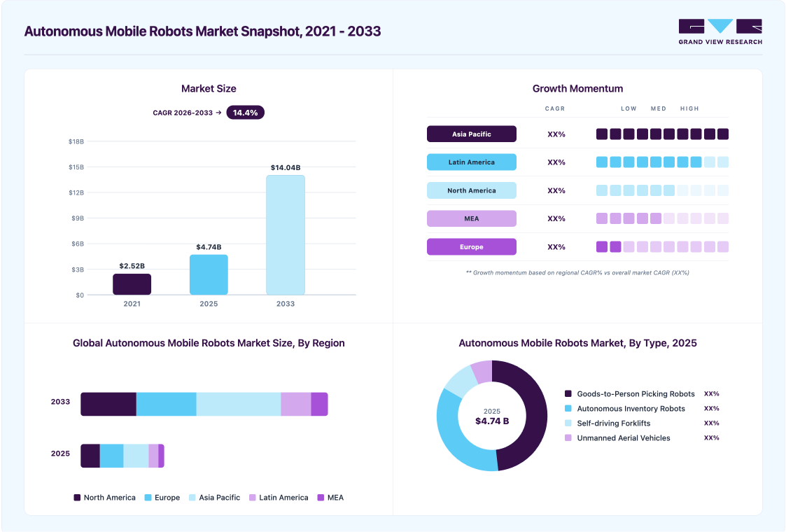 Autonomous mobile robots market overview highlighting global market size in 2025 (USD 4.74 Billion), revenue forecast for 2033 (USD 14.04 Billion), growth trends (CAGR 14.4% from 2026 to 2033), and regional growth momentum