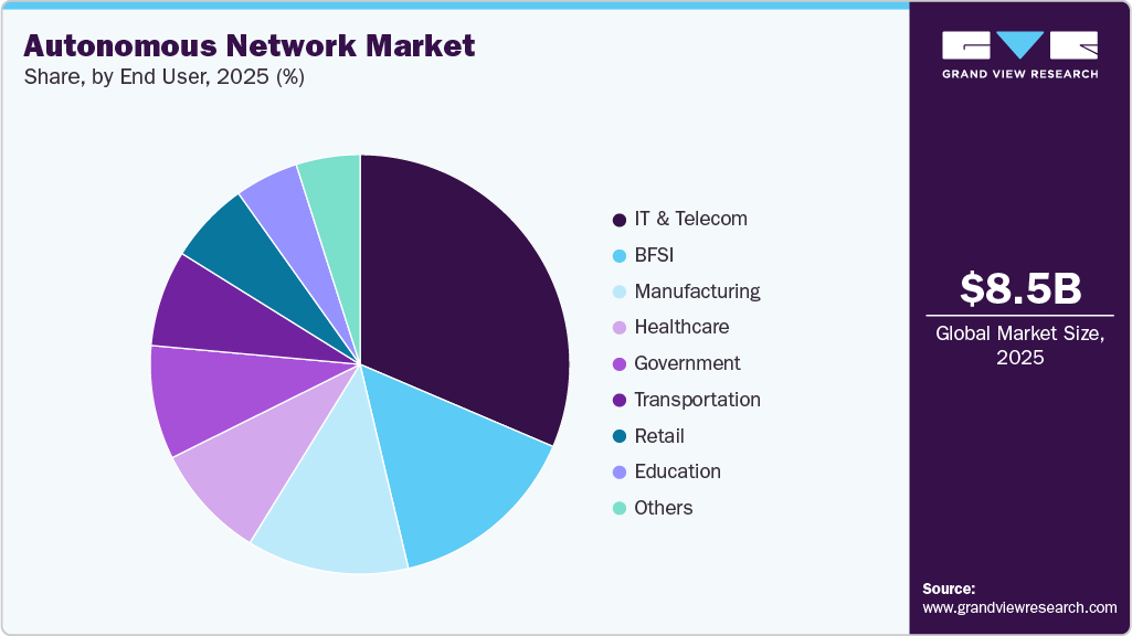 Autonomous Network Market Share