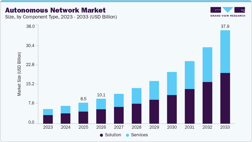 Autonomous network market size and growth forecast (2023-2033)