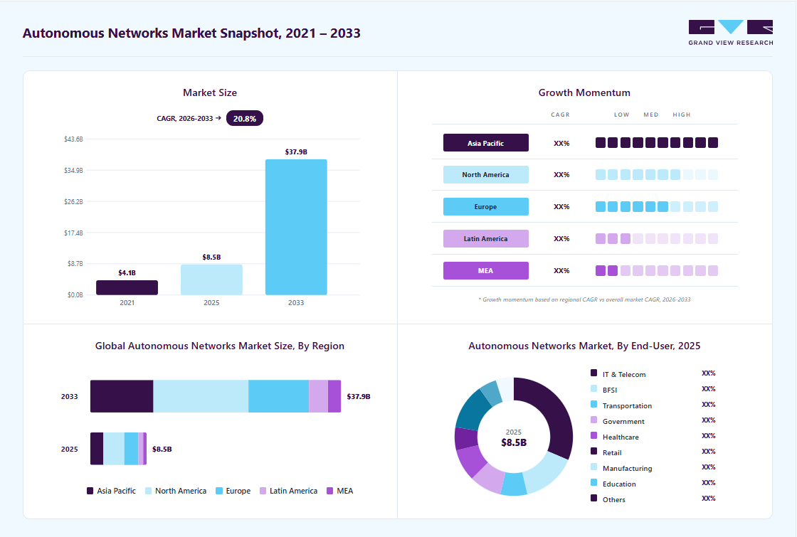 Autonomous networks market overview highlighting global market size in 2025 (USD 8.53 Billion), revenue forecast for 2033 (USD 37.90 Billion), growth trends (CAGR 20.8% from 2026 to 2033), and regional growth momentum
