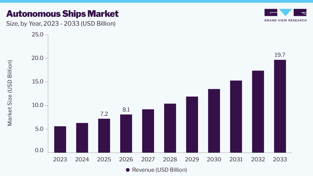 Autonomous ships market size and growth forecast (2023-2033)