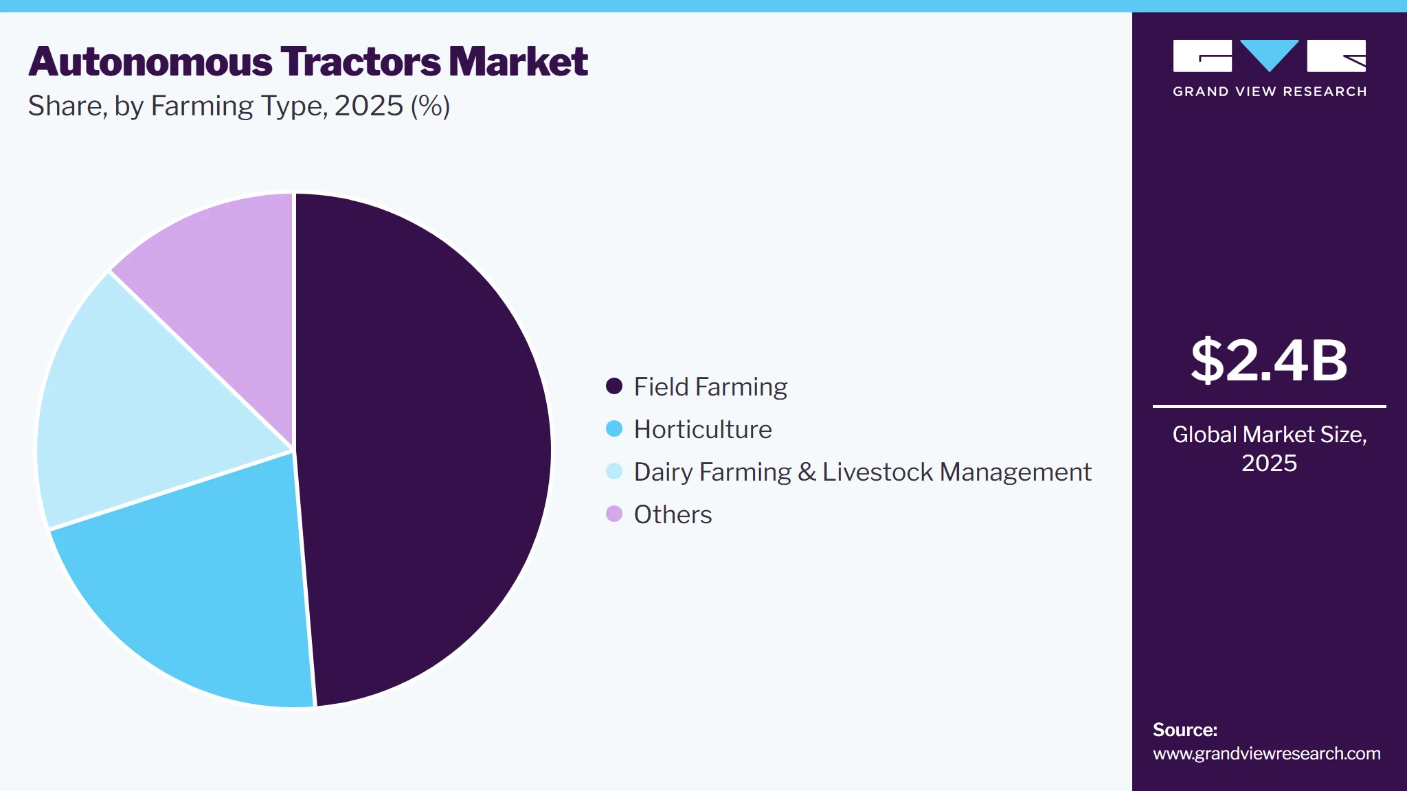 Autonomous Tractors Market Share
