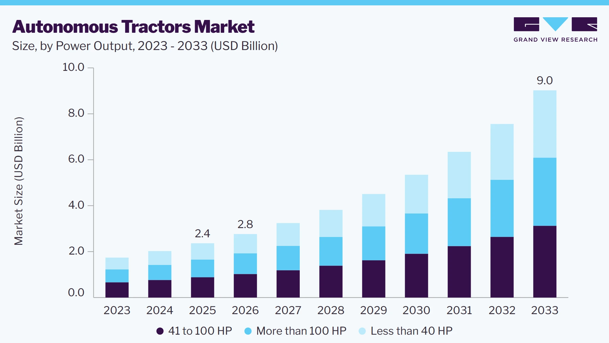Autonomous tractors Market size and growth forecast (2023-2033)
