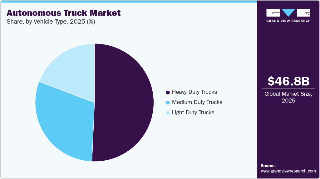 Autonomous Truck Market Share